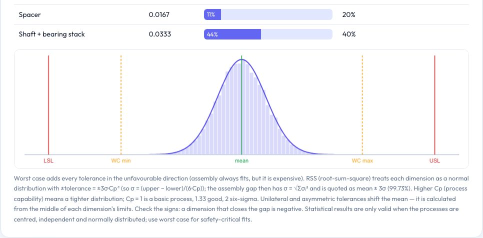 Screenshot of the free Tolerance Stack-Up Calculator (Worst Case, RSS & Monte Carlo) tool on AZRS QuickFix
